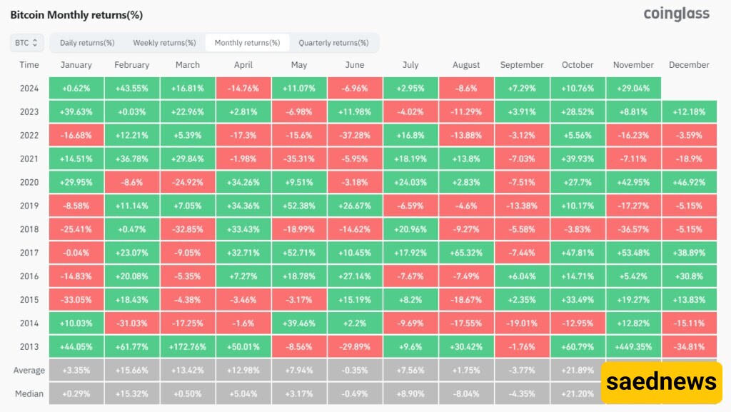 Monthly returns