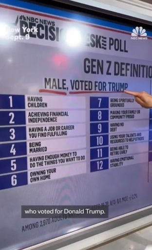 For male Harris voters, having kids ranked 1st.
