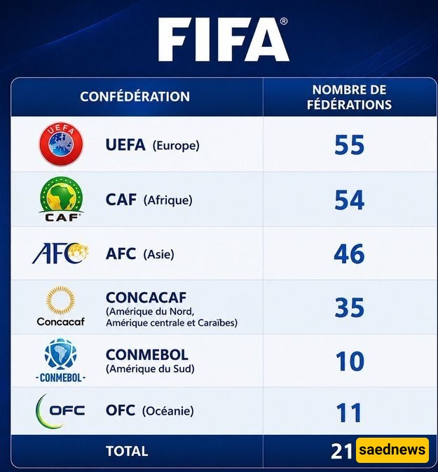 (AFC), UEFA and CONCACAF