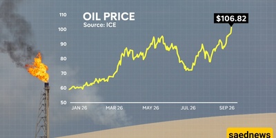 Oil Prices Rise to $106 per Barrel