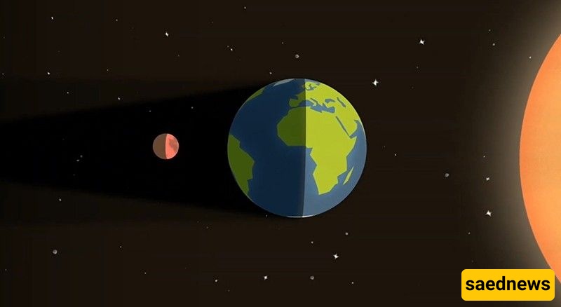 Alignment of the Moon, Earth, and Sun during a lunar eclipse