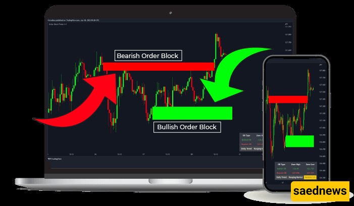 What is the Order Block Indicator in Trading View?