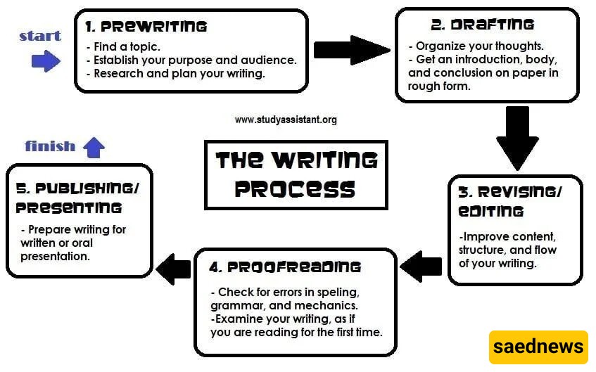 writing process