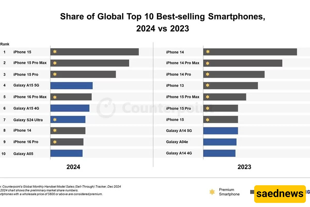 Best selling phones 