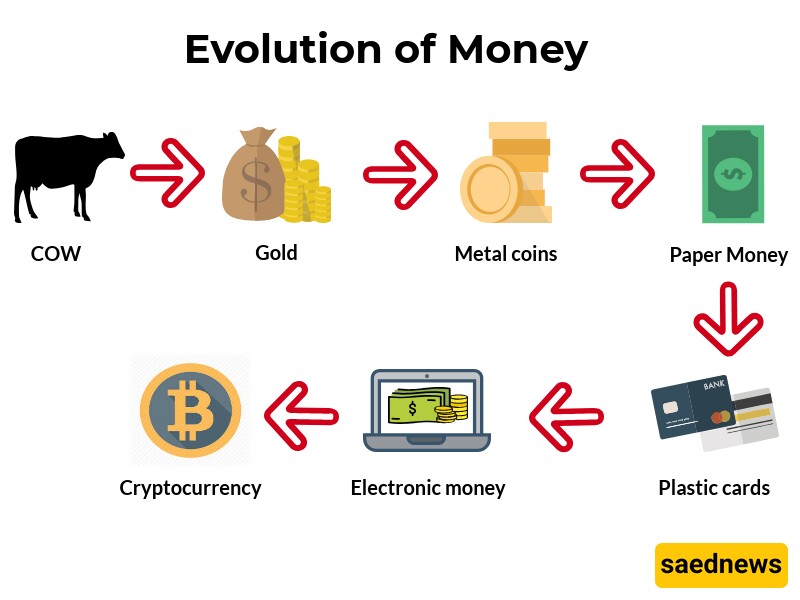 evolution of money