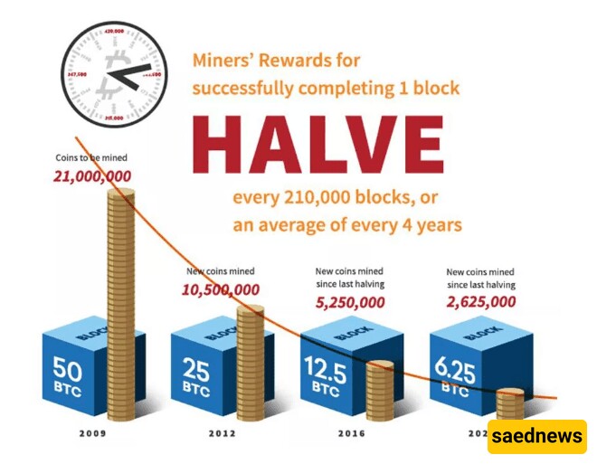 halving of bitcoin