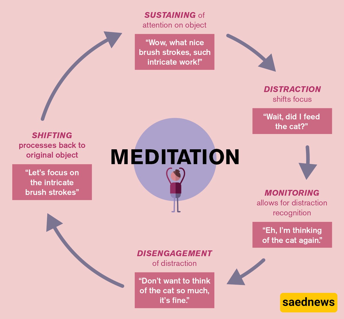 science of mediitation