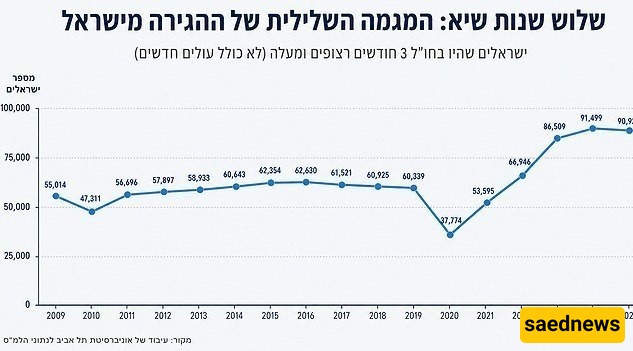 Israelis