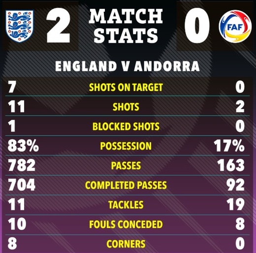 England 2-0 Andorra