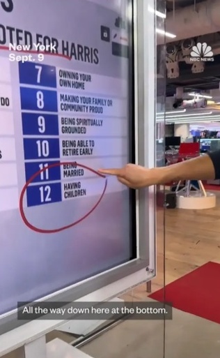 For female Harris voters, having kids ranked 12th.