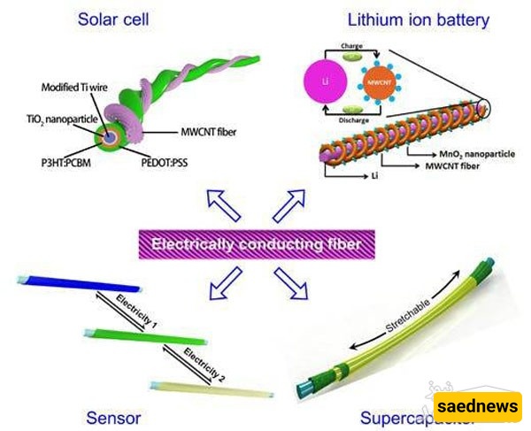 Electricity Generation Using Human Blood